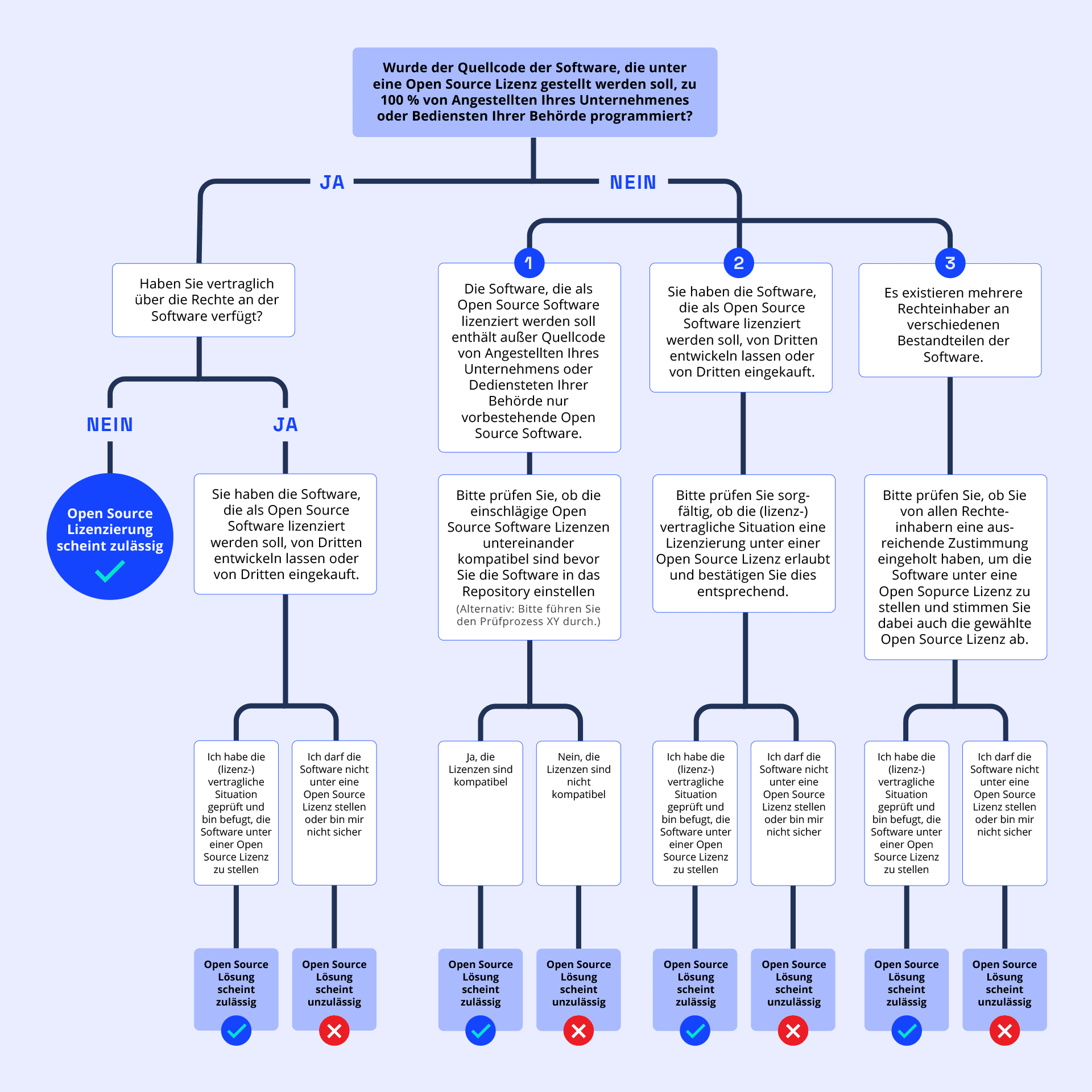 Infografik mit Lizenzierungsleitfragen